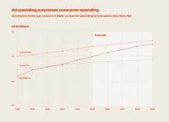 联网电视告白规模估计将正在2029年达到510